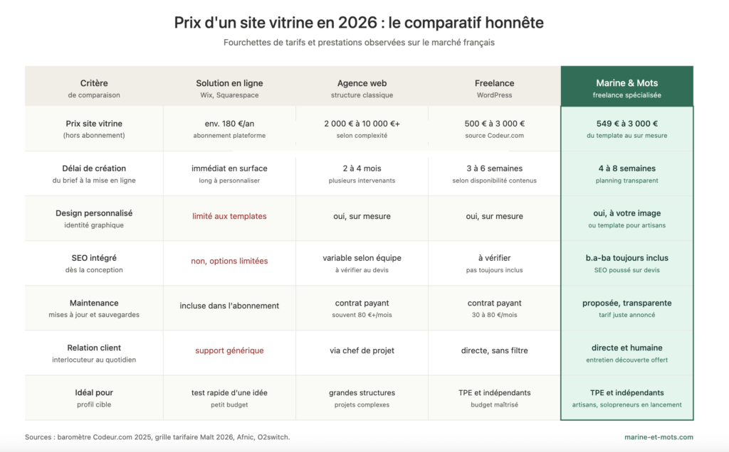 Tableau comparatif des prix et prestations d'un site vitrine en 2026 entre solutions en ligne, agences web, freelances et Marine et Mots