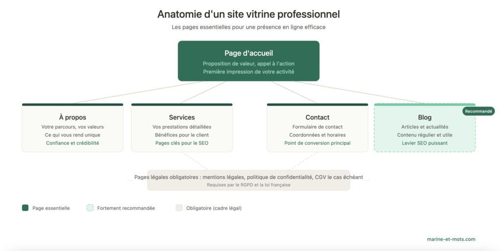 Schéma des pages essentielles d'un site vitrine professionnel : page d'accueil, à propos, services, contact avec formulaire, blog recommandé pour le SEO et pages légales obligatoires.
