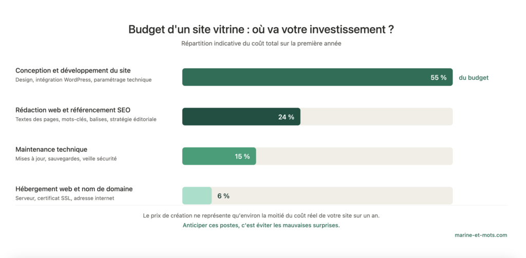 répartition du budget d'un site vitrine sur la première année