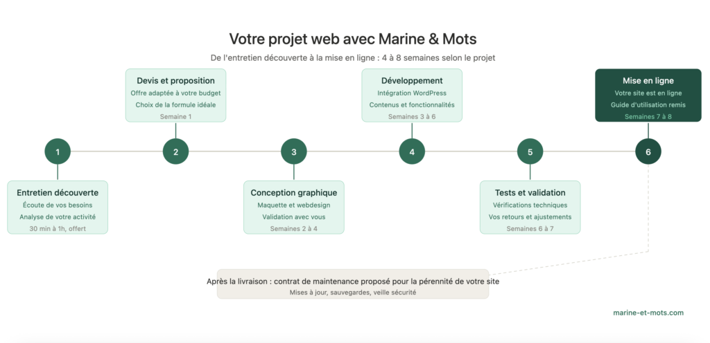 Frise chronologique des six étapes d'un projet de création de site internet vitrine