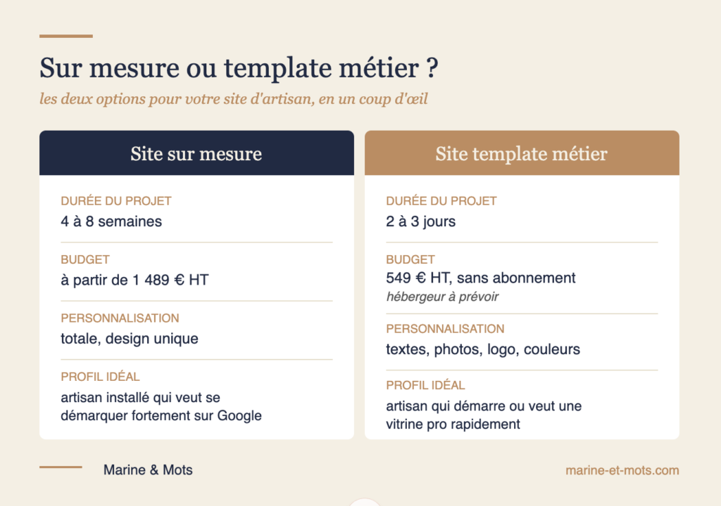 Comparatif site internet sur mesure et site template métier pour artisan