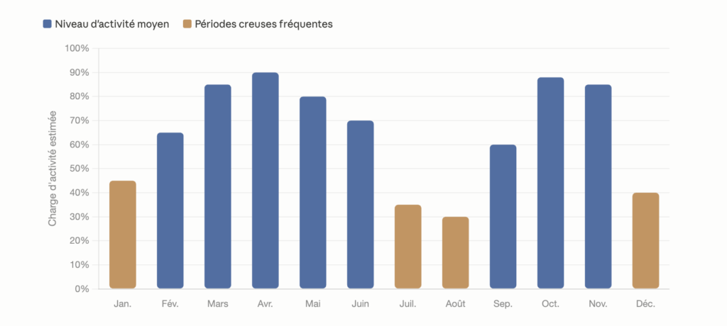 graphique des mois propices aux périodes de creux