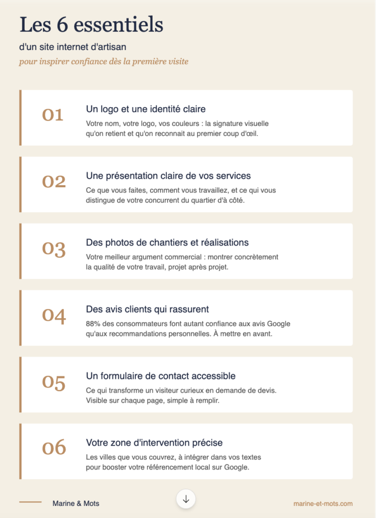 Les contenus indispensables d'un site internet d'artisan : logo, services, réalisations, avis, contact et zone d'intervention locale.