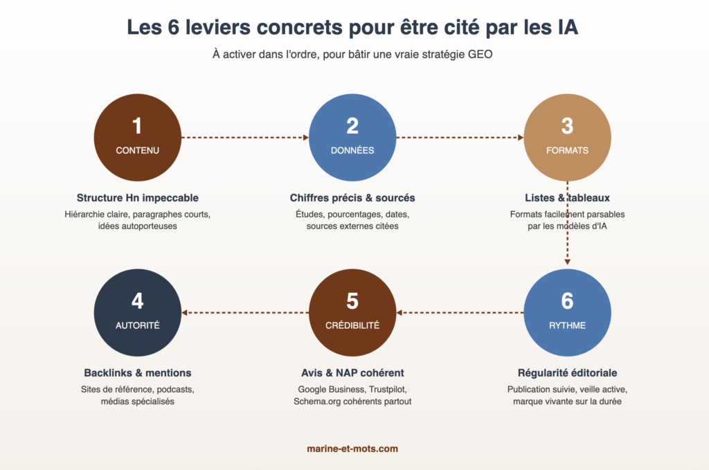 6 leviers pour être cité par les IA génératives