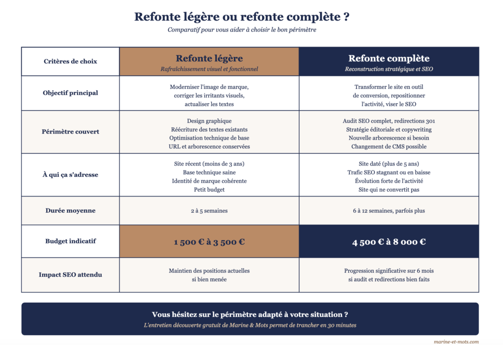 Tableau comparatif entre une refonte de site internet légère (rafraîchissement visuel et fonctionnel, 1500 à 3500 euros, 2 à 5 semaines) et une refonte complète (reconstruction stratégique et SEO, 4500 à 8000 euros, 6 à 12 semaines). Comparaison sur six critères pour choisir le périmètre adapté à votre projet de refonte de site internet : objectif principal, périmètre couvert, public cible, durée moyenne, budget indicatif et impact SEO attendu.