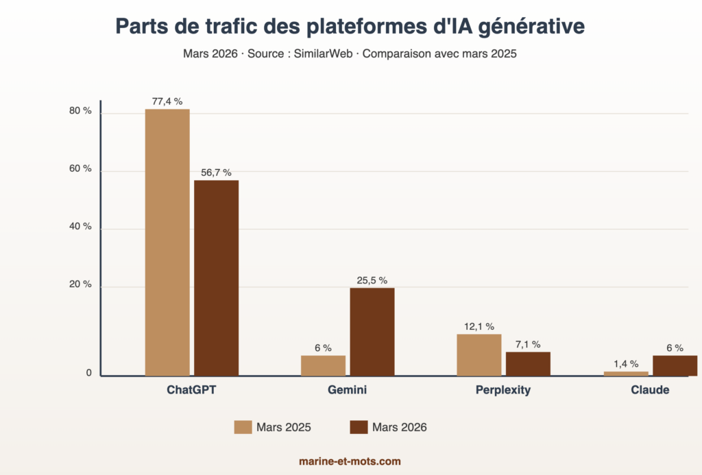 parts de trafics des différentes IA génératives
