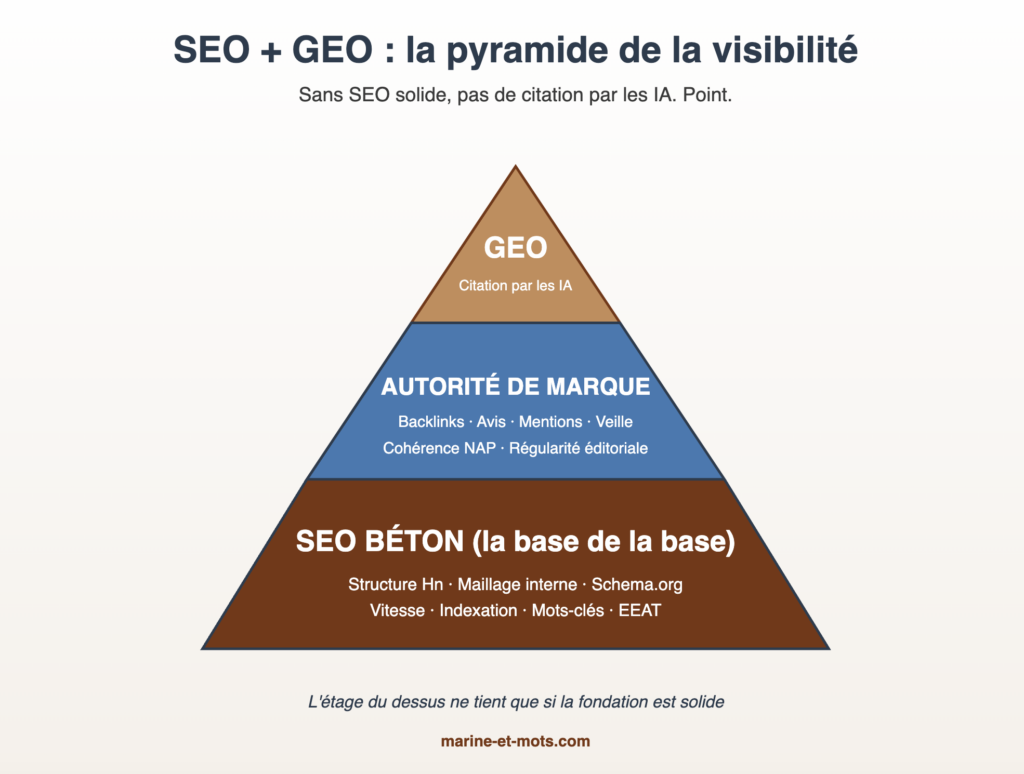 le GEO repose sur le SEO et l'autorité de marque.