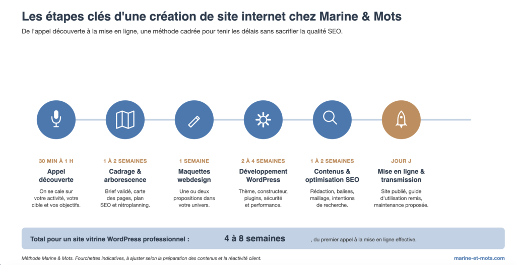 Infographie des 6 étapes de création d'un site internet professionnel WordPress chez Marine & Mots, de l'appel découverte à la mise en ligne.