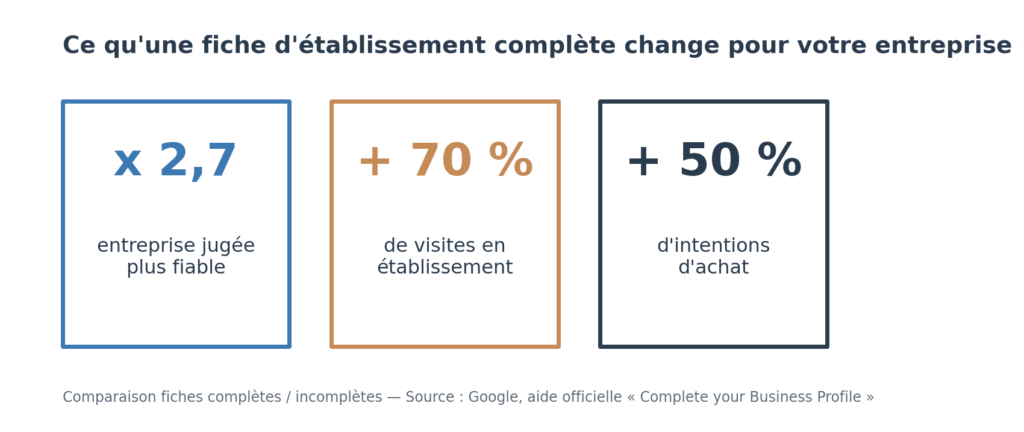 Infographie : une fiche d’établissement Google complète rend l’entreprise 2,7 fois plus fiable, +70 % de visites, +50 % d’intentions d’achat (source Google) consommateurs lisent les avis des entreprises locales ». Alt text graphique 2 : « Données Google : une fiche d’établissement complète inspire 2,7 fois plus confiance