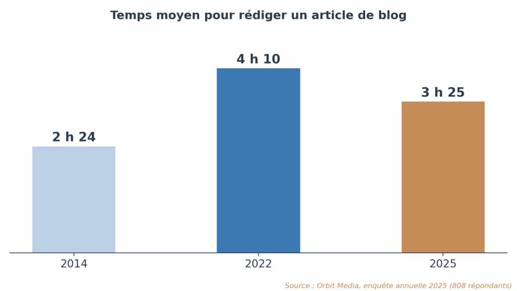 temps moyen de rédaction d'article de blog