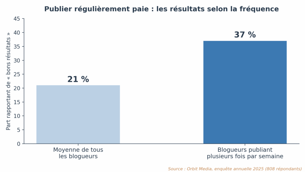 Résultats des blogueurs selon la fréquence de publication (Orbit Media 2025) graphique montrant l'utilité de publier régulièrement sur son blog