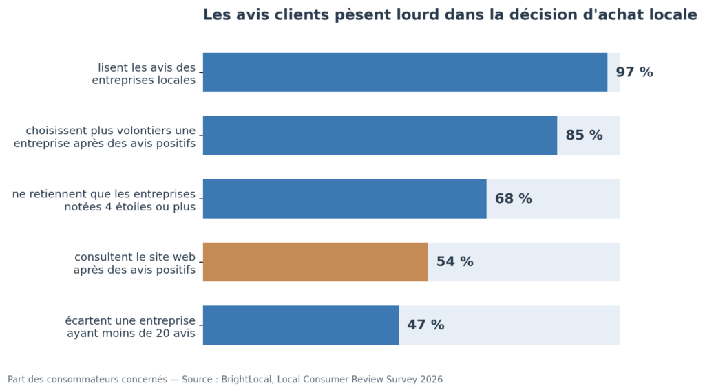 Graphique : 97 % des consommateurs lisent les avis des entreprises locales, 85 % choisissent plus volontiers après des avis positifs (source BrightLocal 2026)