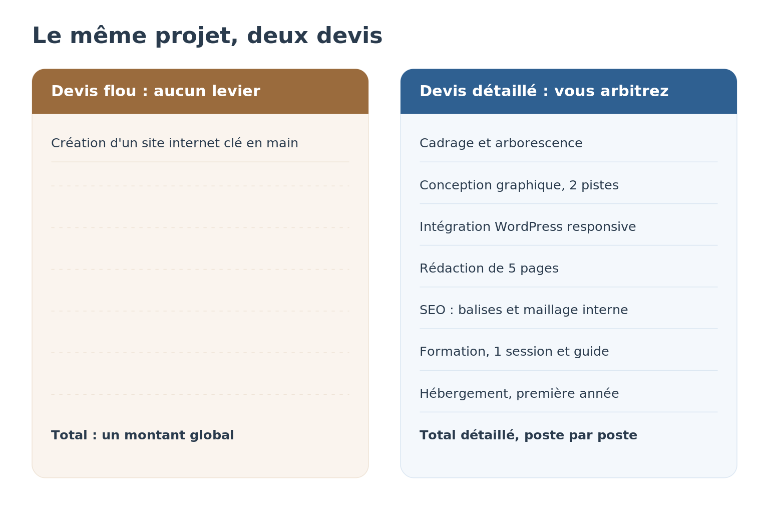 Comparaison entre un devis de site internet imprécis et un devis détaillé