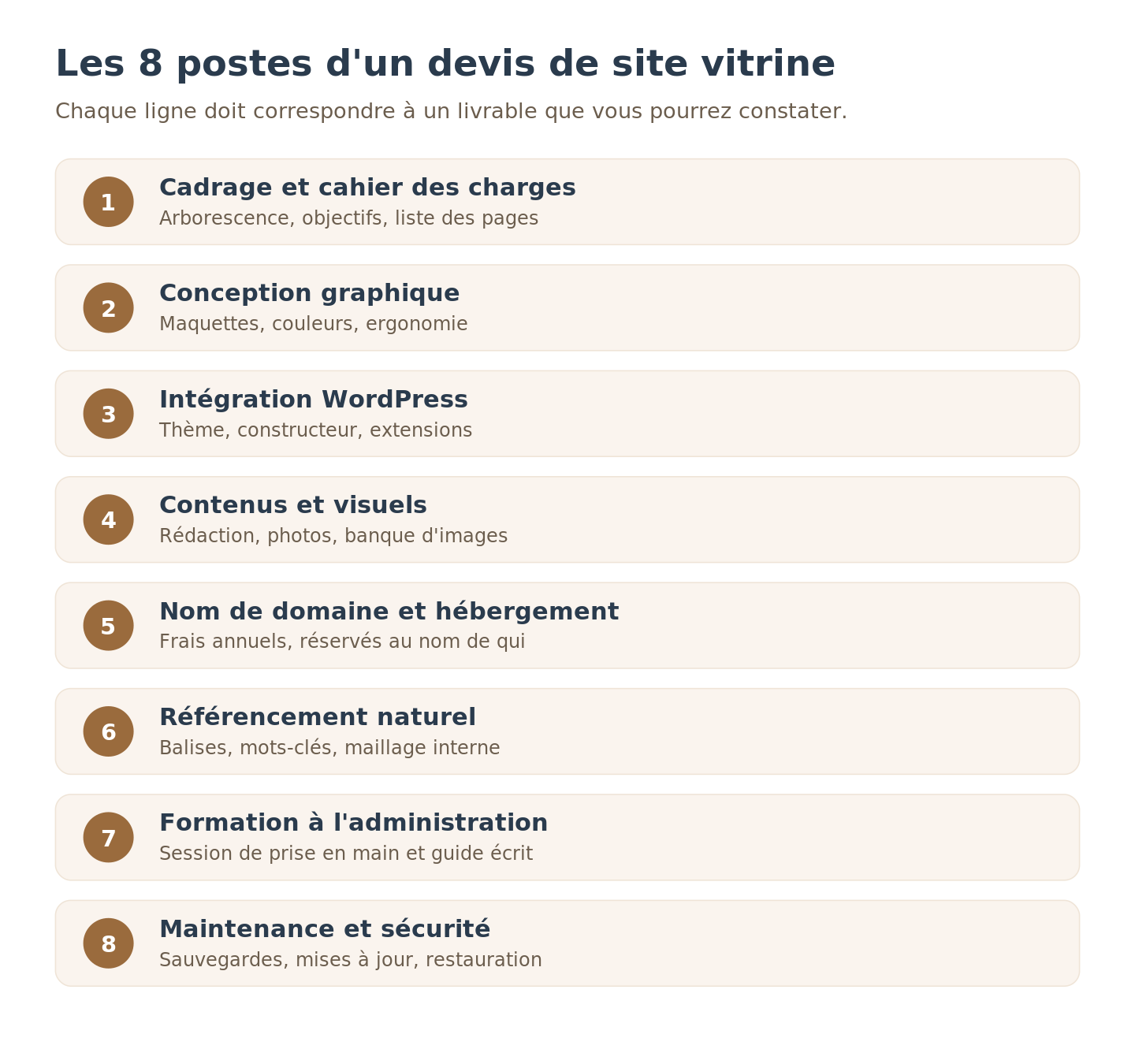 Les huit postes qui composent un devis de création de site vitrine
