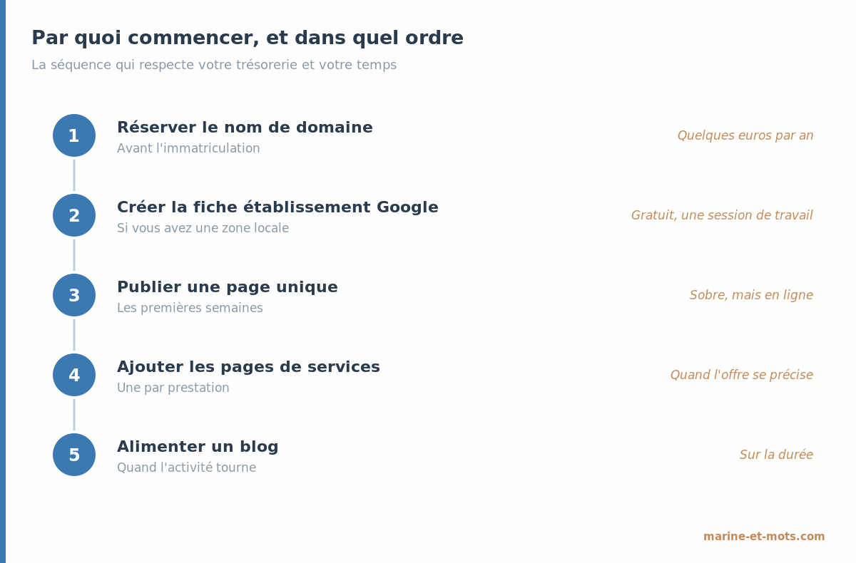 Frise des cinq étapes pour construire sa présence en ligne quand on crée son entreprise